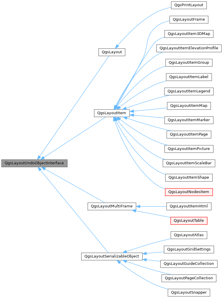 Inheritance graph